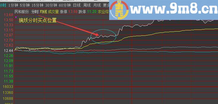 通达信缠论指标之水底摛妖指标公式