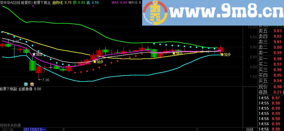 通达信金钻通道系列主图指标 九毛八公式指标网