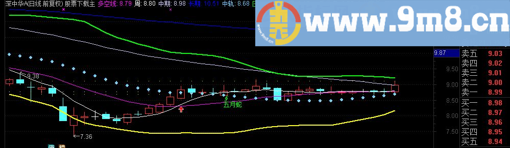 通达信五月蛇布林主图指标 贴图 源码