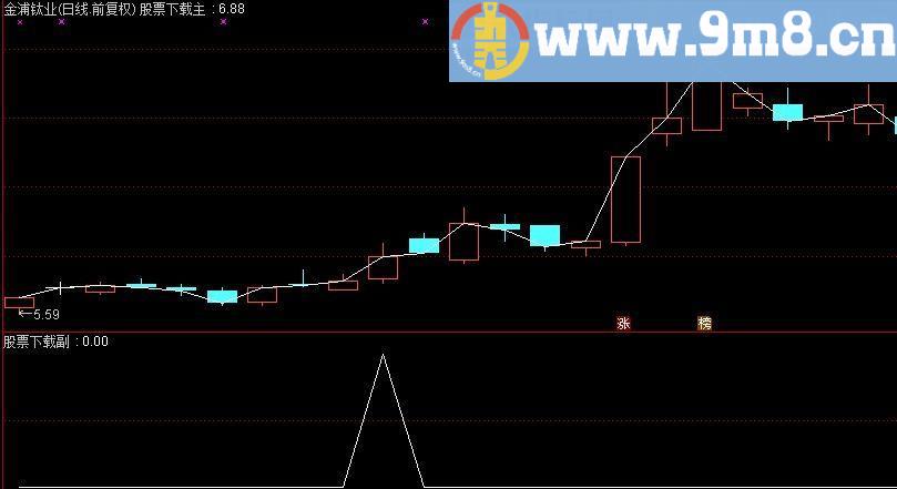 通达信飙升指标（副图加密信号少测试了一段不漂移）