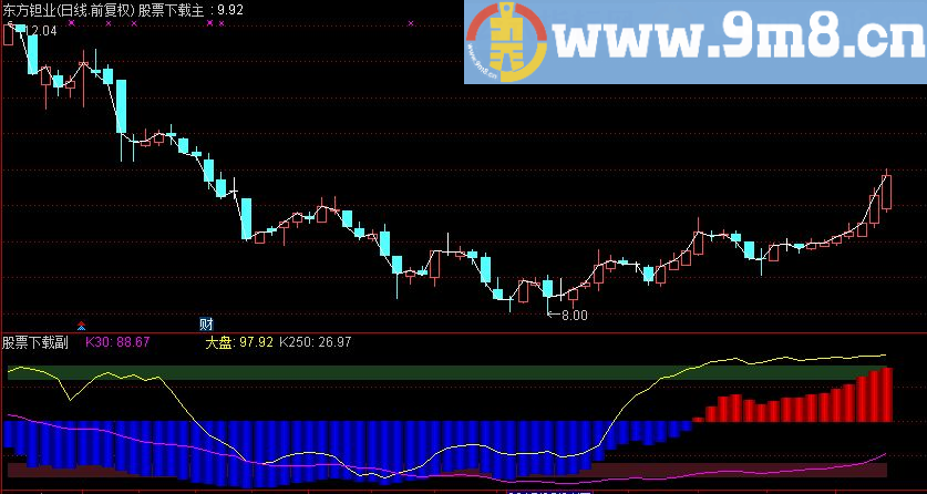 通达信经典对比找底副图源码这个指标你得有