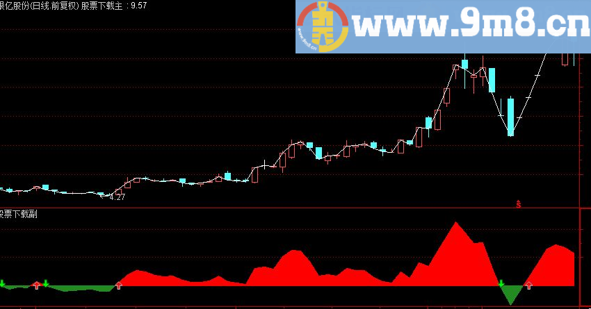 通达信三微分BIAS乖离率【源码副图、附图、说明】