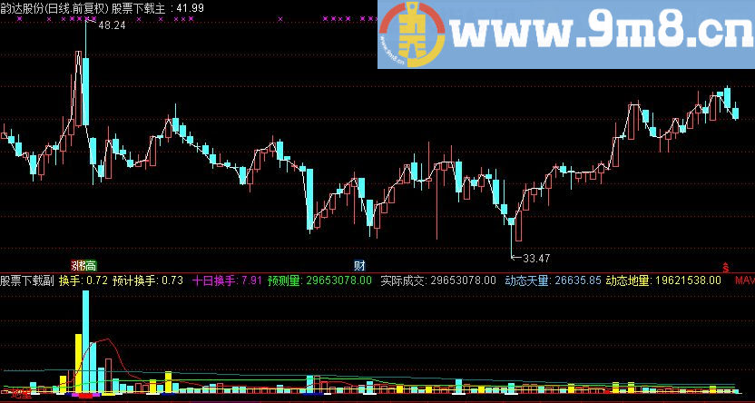 通达信全能换手指标公式