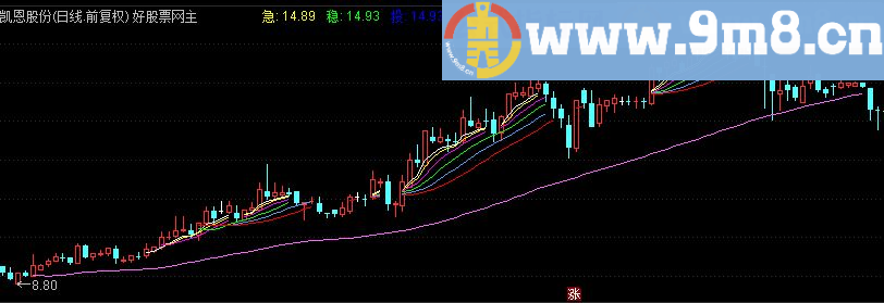 通达信漂亮强势波段均线主图源码