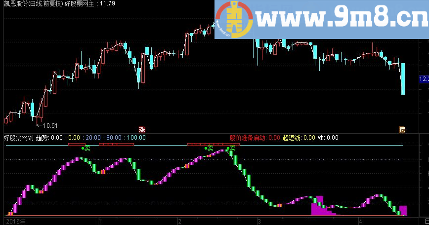 通达信股价准备启动 超短线副图源码 金黄色柱子选股