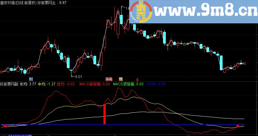 通达信OVB-MACD看透顶底背离(指标 副图贴图源码）【实战精品】