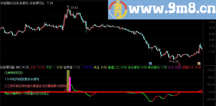 通达信突破回调源码副图