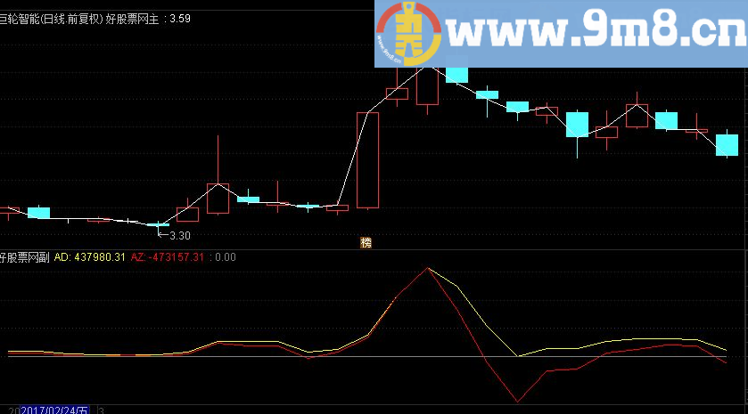 通达信二线合一杀入副图指标