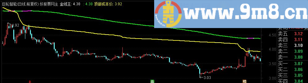 通达信黄金启动点，抓主升浪顶级主图公式