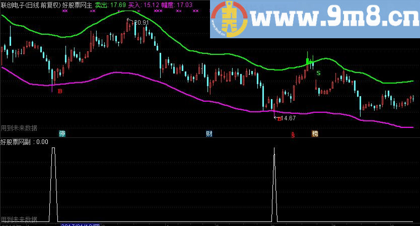 通达信红色上轨买 绿色上轨卖主图源码 B点选股