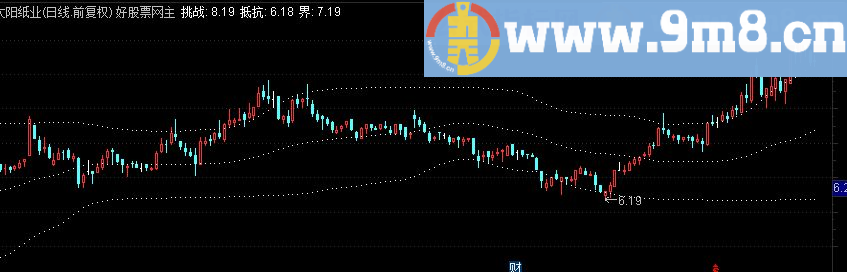 通达信抵抗挑线界线主图源码