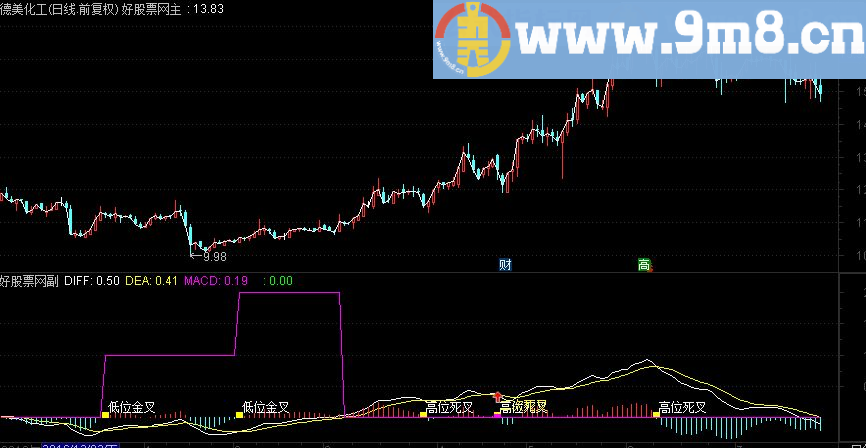 通达信MACD低位金叉 高位死叉副图源码