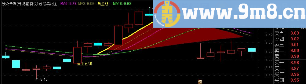 通达信重上五线主图源码 选股