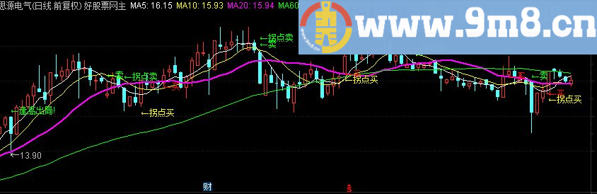 通达信主力成本线 拐点买卖主图源码 拐点买选股