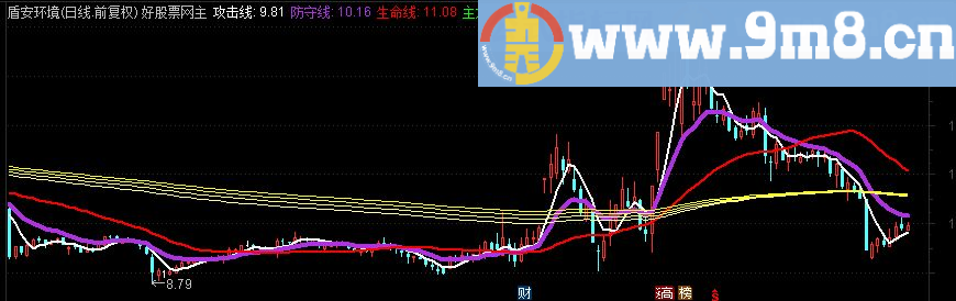 通达信攻击线 生命线主图源码 选股