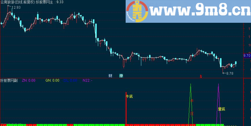 通达信大资金 量底副图源码 选股