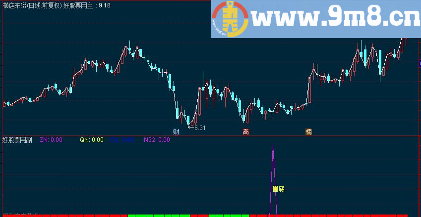 通达信大资金 量底副图源码 选股