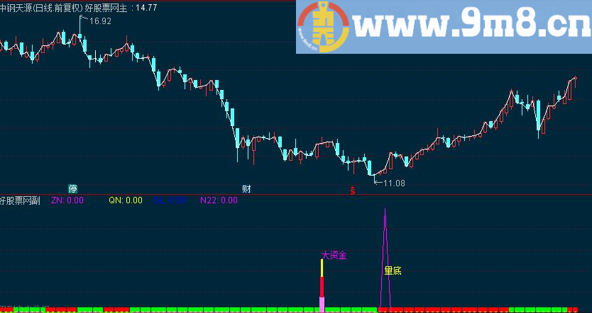 通达信大资金 量底副图源码 选股