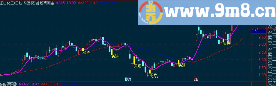 通达信买进主图源码 选股