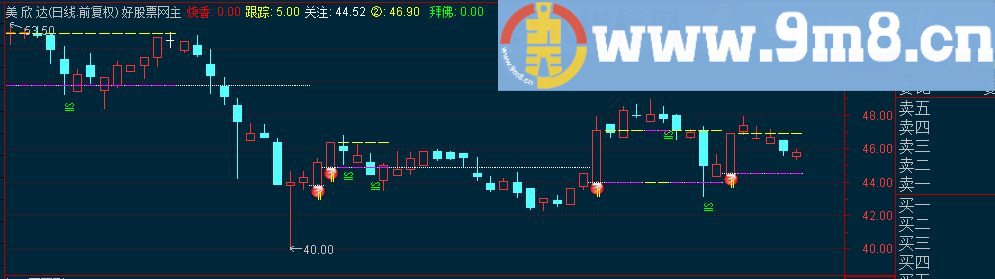 通达信烧香拜佛 跟踪关注 支撑主图源码 选股