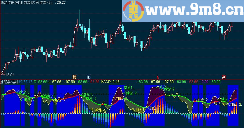 通达信KDJ MACD 高抛低吸副图源码 加仓选股