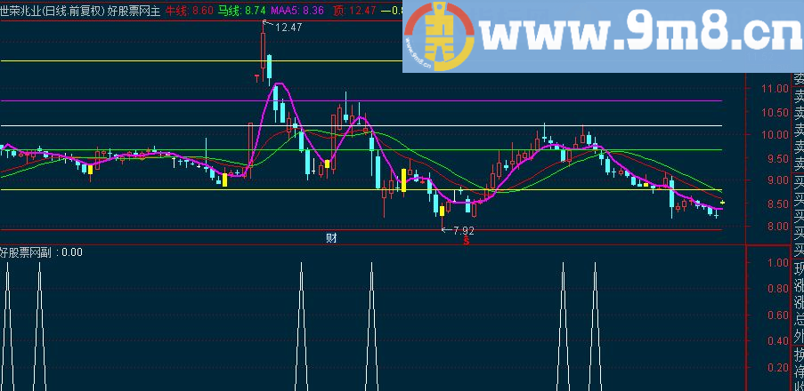 通达信顶底牛马线主图指标 源码 黄柱选股