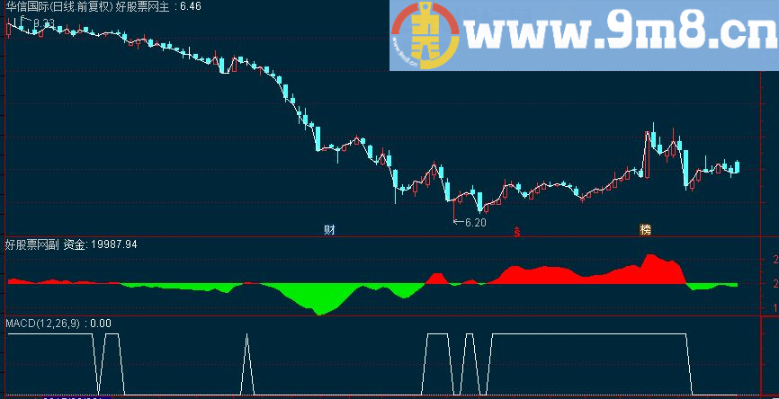 通达信简单资金红绿区域副图源码 选股