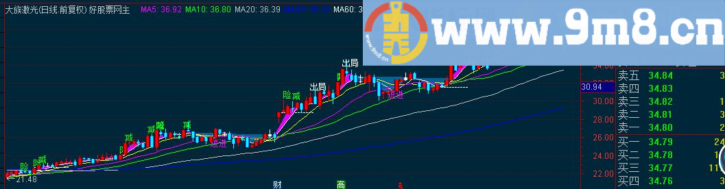 通达信主力散户动能趋势线主图源码 选股