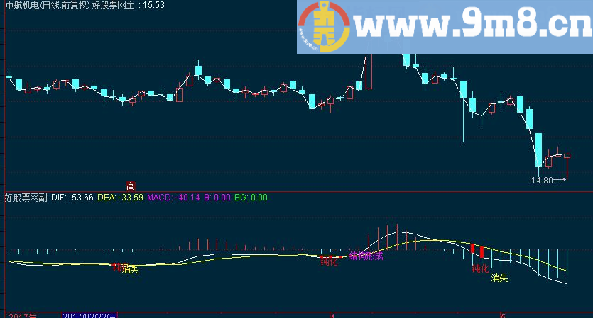 通达信TD结构 背离结构形成副图源码 选股