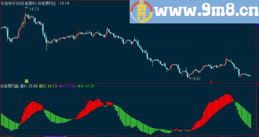 通达信短中红绿波段副图源码