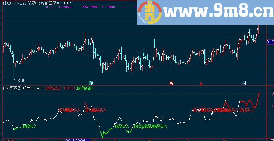 通达信波段底部 短线出击副图源码 选股