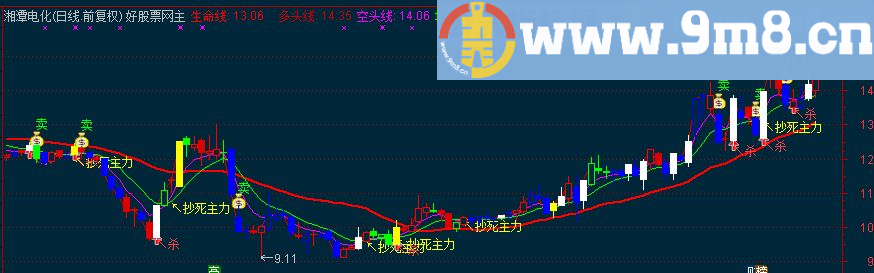 通达信抄死主力主图源码 选股