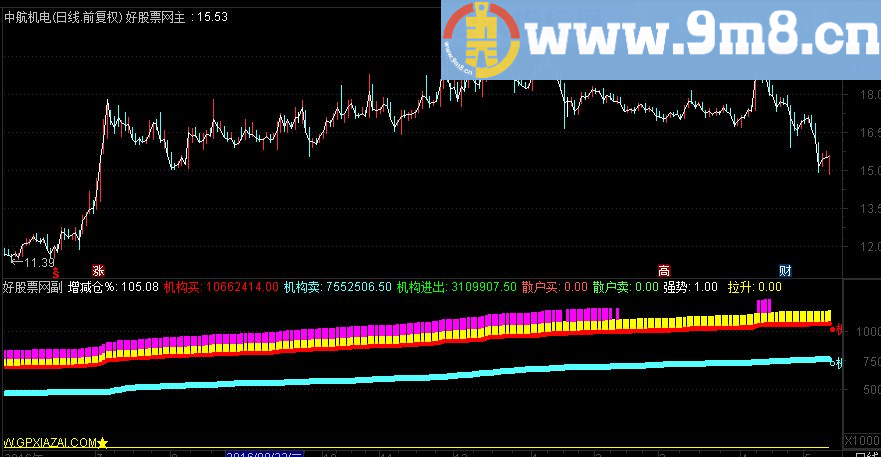 通达信机构进出分时指标 源码