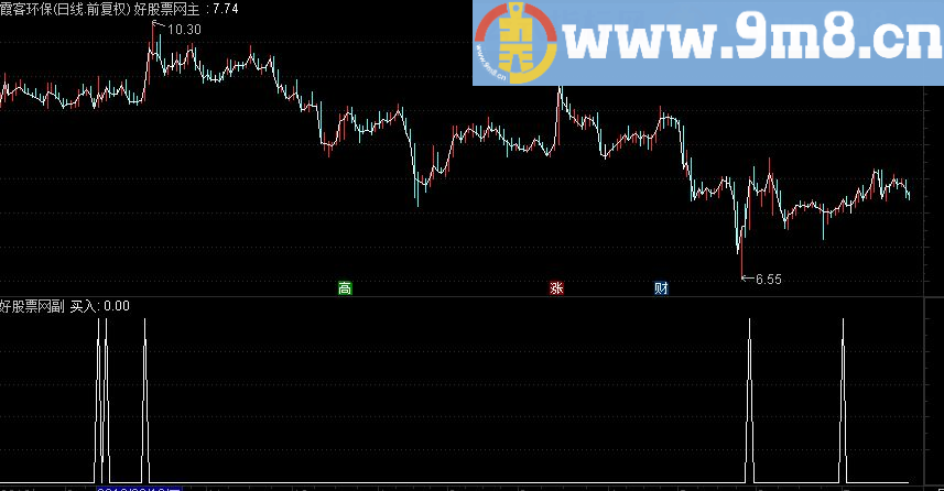 通达信指标出现每天2%源码