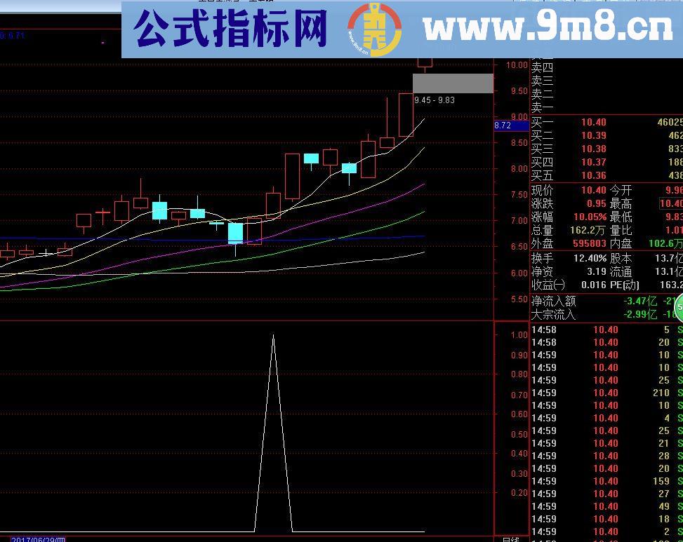 通达信自用的多头短线指标，源码，副图/选股无未来