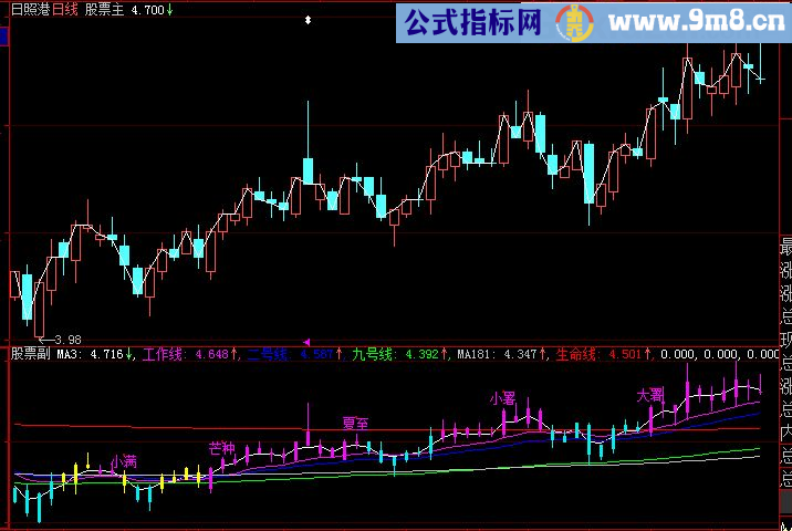 大智慧殷保华四季线副图指标源码