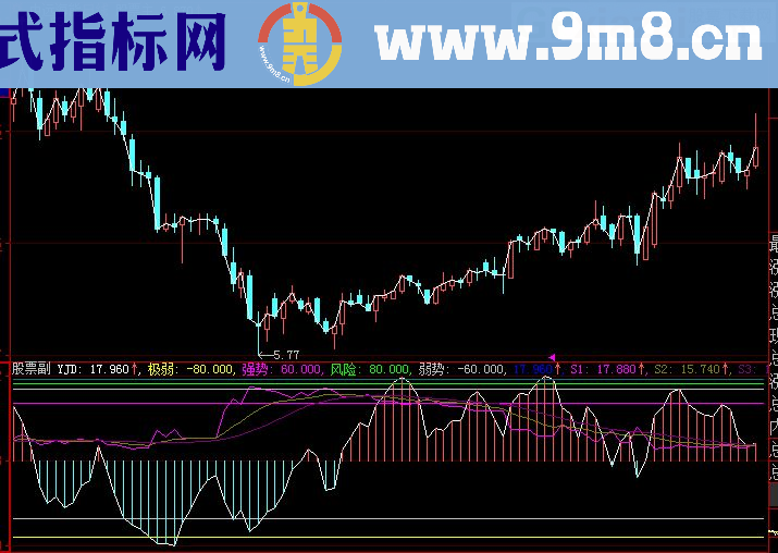 大智慧超级短线源码附图非常精准