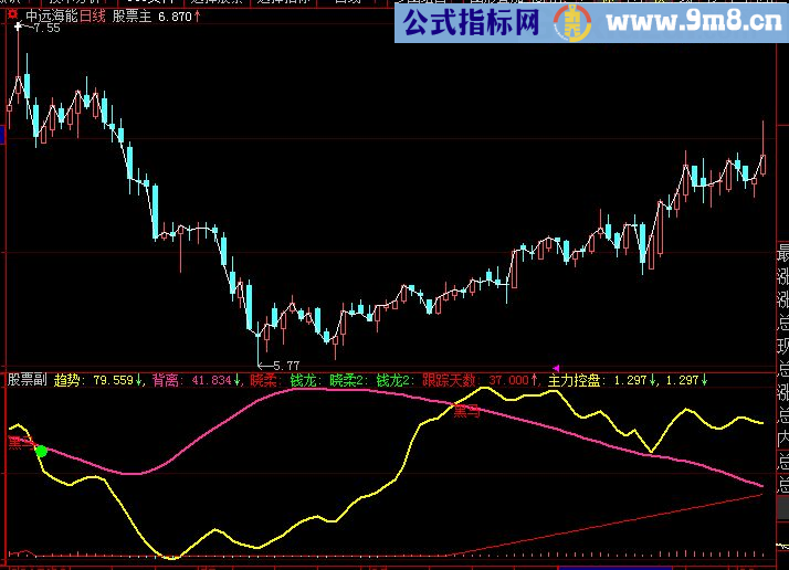 大智慧黑马买点副图指标 源码