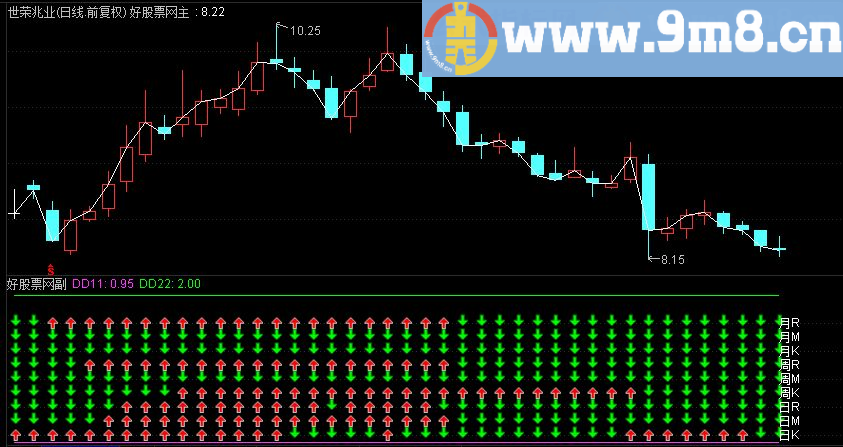 通达信MACD KDJ RSI日周月一图显现副图指标 含选股