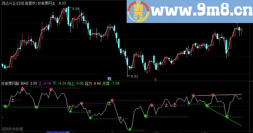 通达信OVB趋势画线 买卖信号副图源码 下字选股