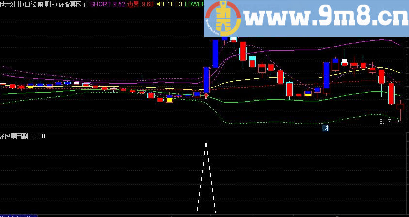通达信BOLL变异修改源码 上涨红色箭头选股