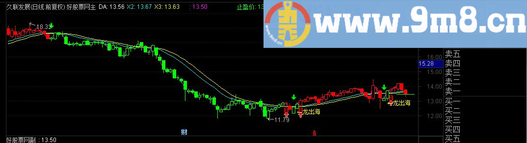 通达信BS买卖点 龙出海主图源码 BS选股