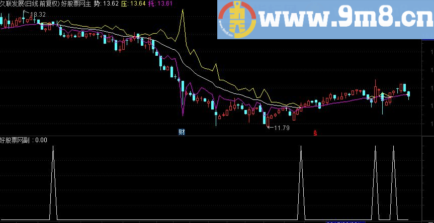  三线合一 即三根线合成一根时的选股和预警公式