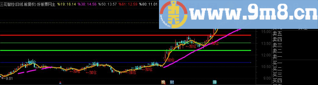 通达信黄金分割线+买入加仓清仓强势阻击明确提示主图源码 加仓选股