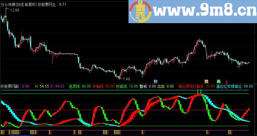 通达信阶段底部趋势逃顶副图源码 阶段底部选股