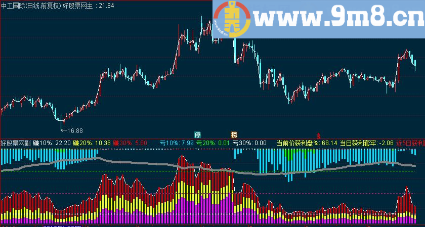 通达信盈亏比例筹码分布副图源码 选股