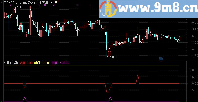 通达信起点预测副图指标 源码