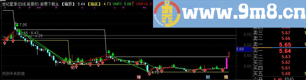 通达信箱底箱顶副图源码