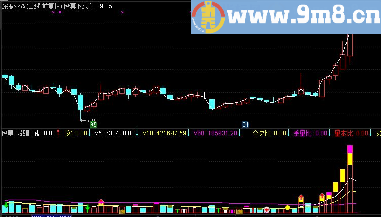 通达信季量比+量本比+买卖比+量能饱和度副图源码 选股