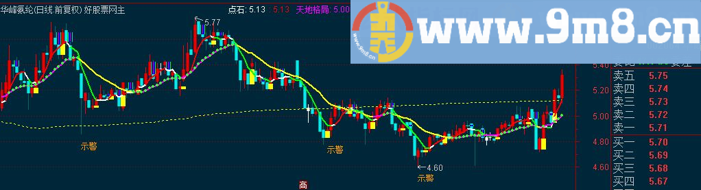 通达信猎杀牛股主图源码 选股